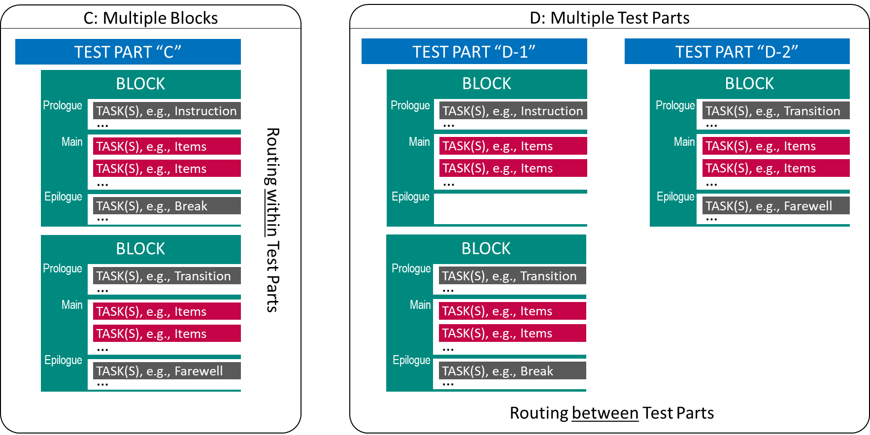 Fixed Form Testing with multiple Blocks or Parts.